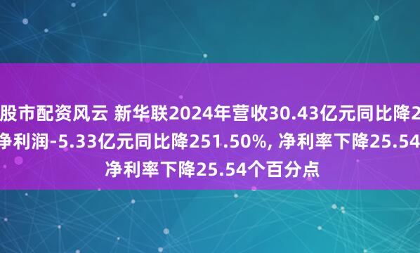 股市配资风云 新华联2024年营收30.43亿元同比降21.47%, 净利润-5.33亿元同比降251.50%, 净利率下降25.54个百分点
