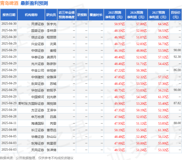 全国排名前十配资公司 万联证券：给予青岛啤酒增持评级