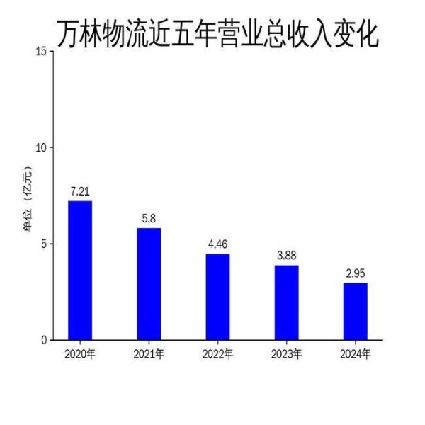 配资炒股最新 万林物流2024年财报：营收下滑24.15%，净利润扭亏为盈