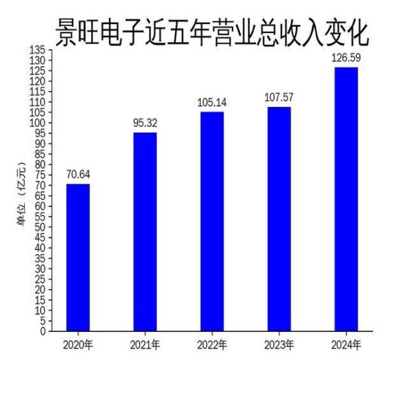 炒股配资交流网 景旺电子2024年营收126.59亿，净利润增长24.86%，AI与智能驾驶成新引擎