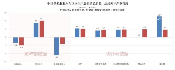 配资平台资讯 为什么一季度全国GDP大幅增长，但税收显著下降？