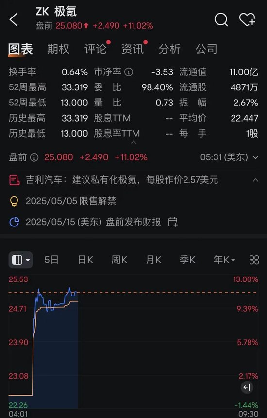免费股票配资 极氪突然暴涨！或被吉利私有化！李书福发声