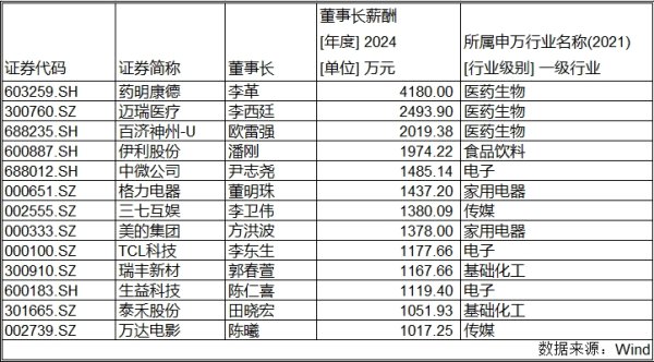 配资网上配资炒股 A股“掌门”薪酬曝光：13名董事长年薪超千万，药企霸榜前三甲