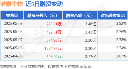 正规的股票配资网 诺泰生物：5月9日融资净买入778.81万元，连续3日累计净买入1876.25万元