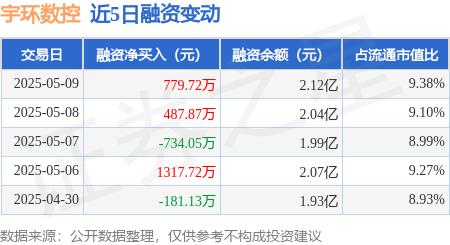 炒股配资开户平台 宇环数控：5月9日融资买入2472.06万元，融资融券余额2.12亿元