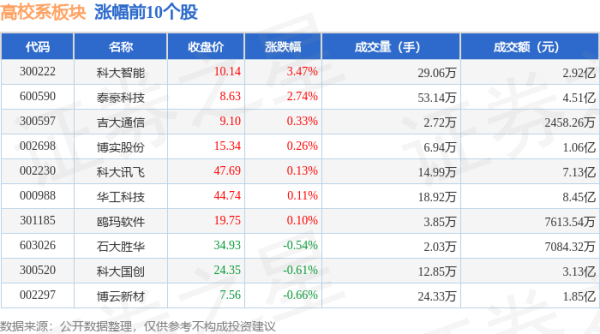 配资宝app官方网站 高校系板块6月18日跌0.01%，北大医药领跌，主力资金净流出3593.15万元
